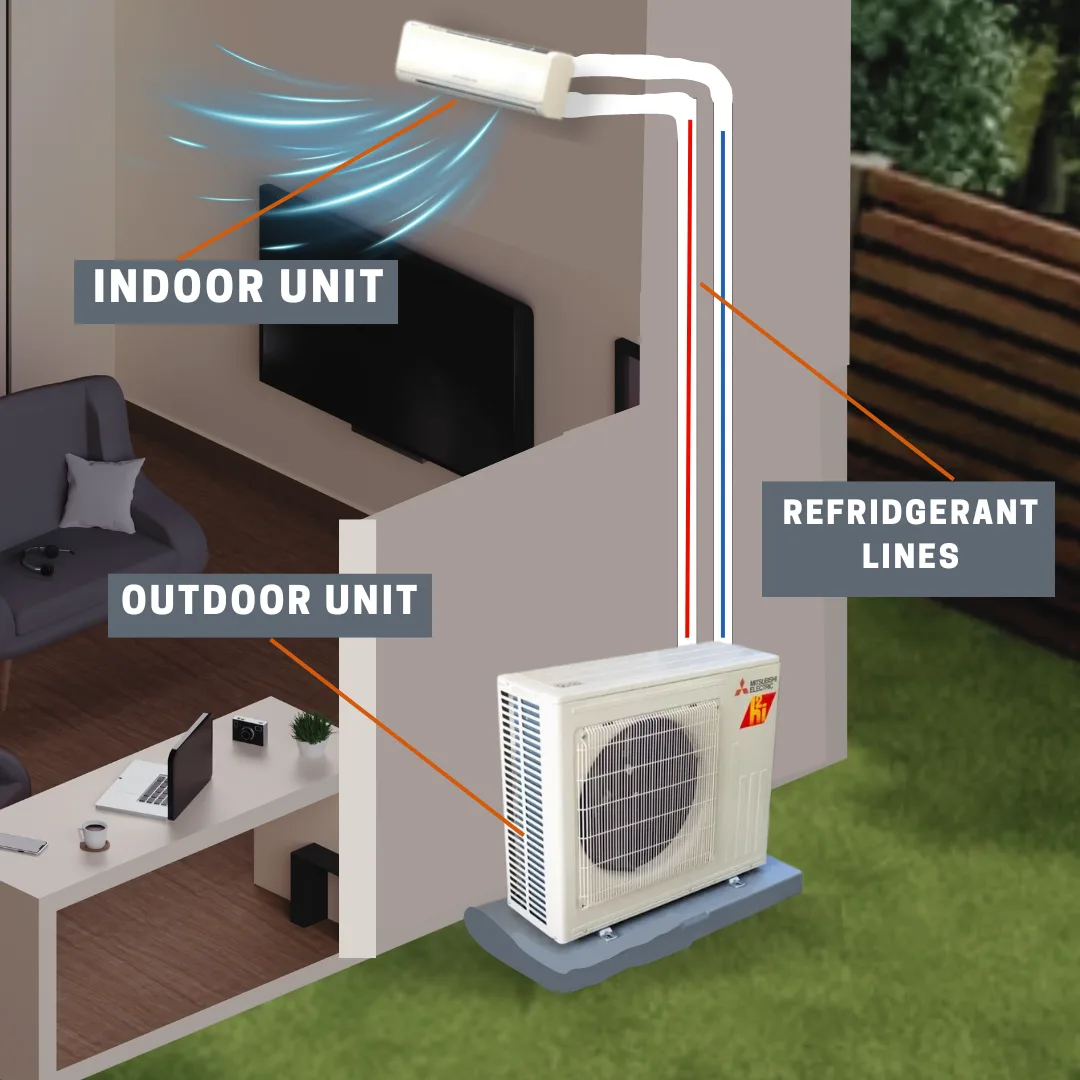 Cutaway diagram labeling the indoor unit, outdoor unit, and refrigerant lines of a Mitsubishi ductless system